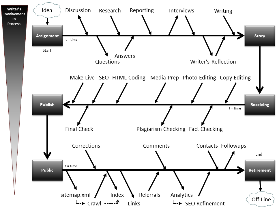 story_lifecycle.png