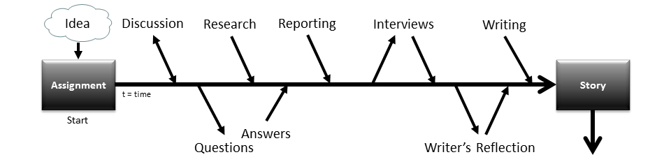 story_lifecycle_phase_2.png