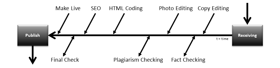 story_lifecycle_phase_3.png